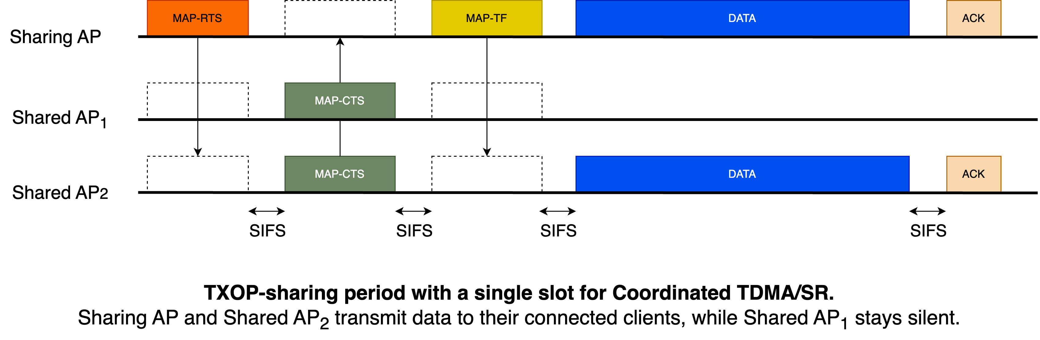 TXOP-sharing period