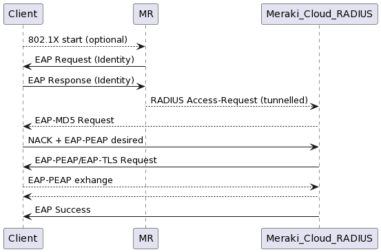 meraki cloud auth exchange diagram