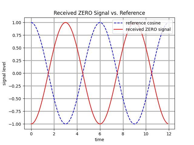 periodic