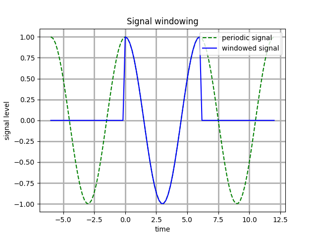 Windowed cosine