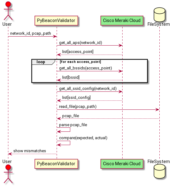 PyBeaconValidator sequence diagram