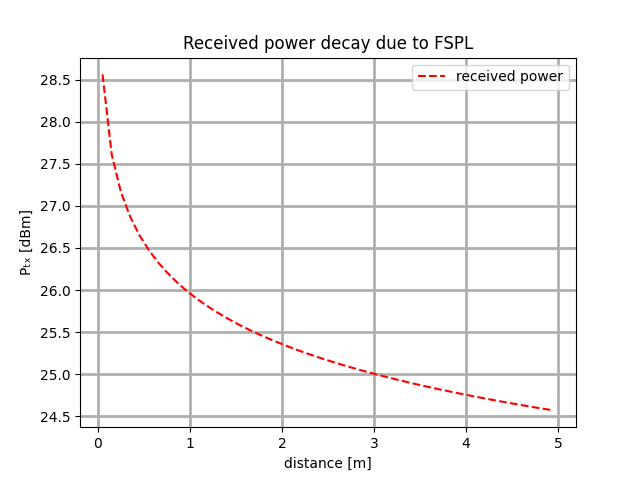 rx power delay FSPL